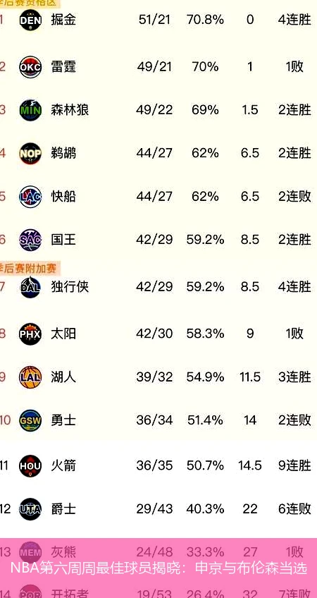 NBA第六周周最佳球员揭晓:申京与布伦森当选