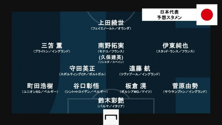 日媒预测:日本本队4231阵型,三笘薫、伊东纯也最强两翼组合
