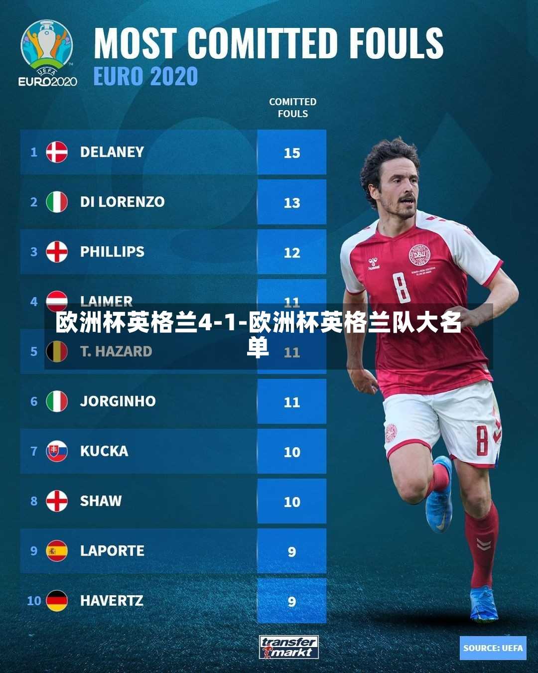 欧洲杯英格兰4-1-欧洲杯英格兰队大名单