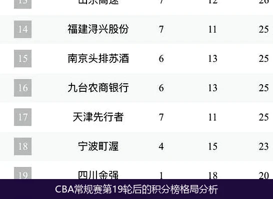 CBA常规赛第19轮后的积分榜格局分析