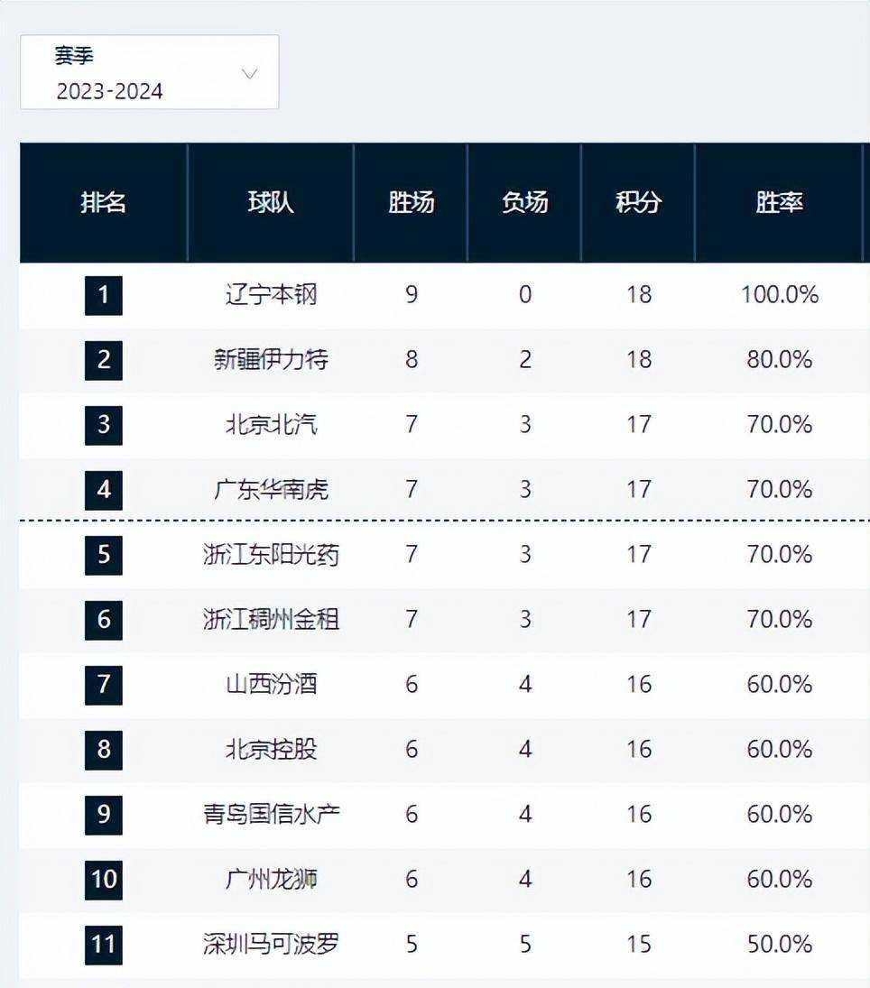 cba直播辽宁第四场-cba第四阶段辽宁队赛程