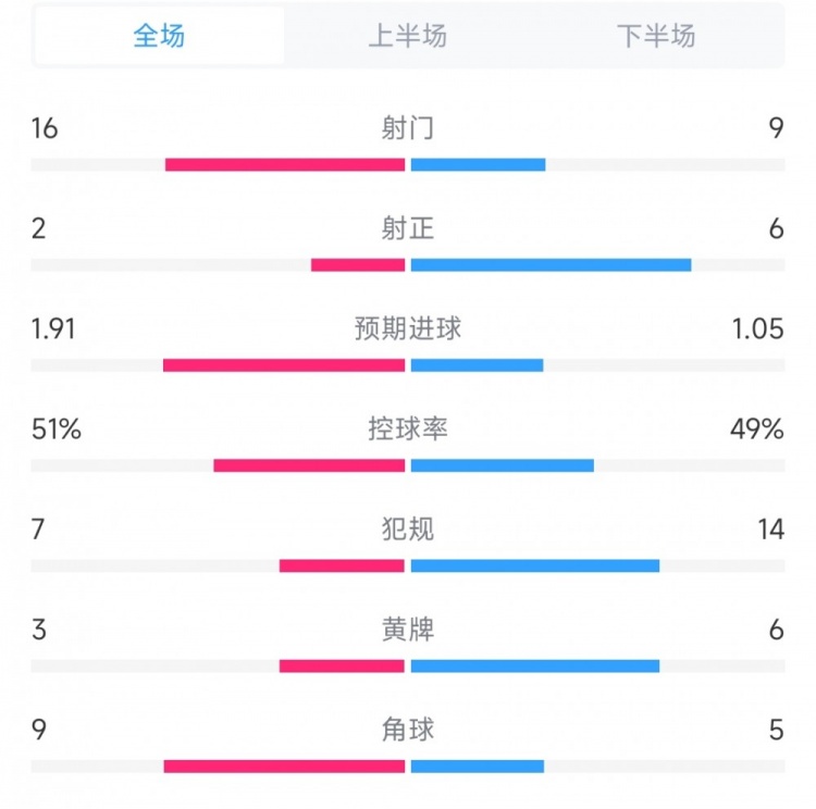 温哥华vs迈阿密全场数据:射门16比,射正控球率51%比49%,
美职联第15轮比赛,国际客场击败白浪