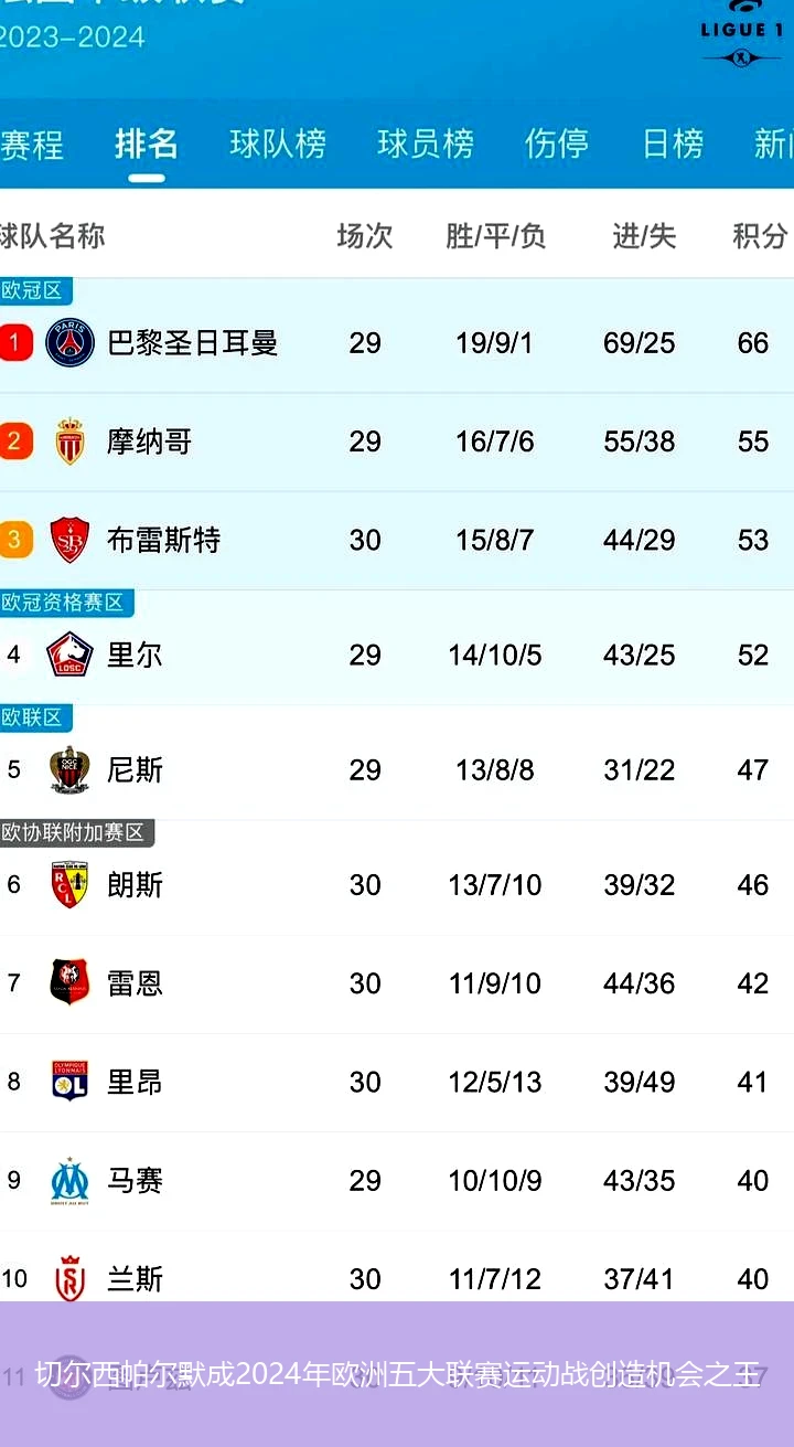 切尔西帕尔默成2024年欧洲五大联赛运动战创造机会之王