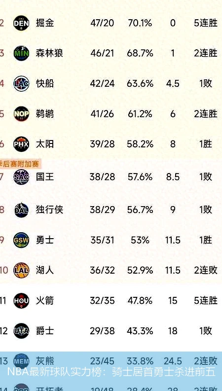 NBA最新球队实力榜:骑士居首勇士杀进前五