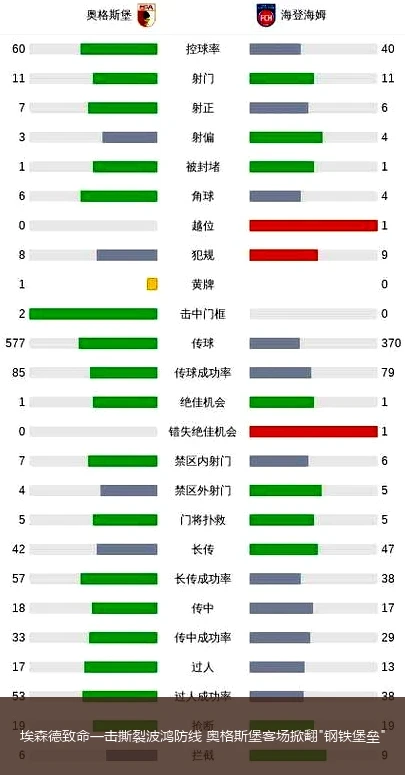 埃森德致命一击撕裂波鸿防线 奥格斯堡客场掀翻