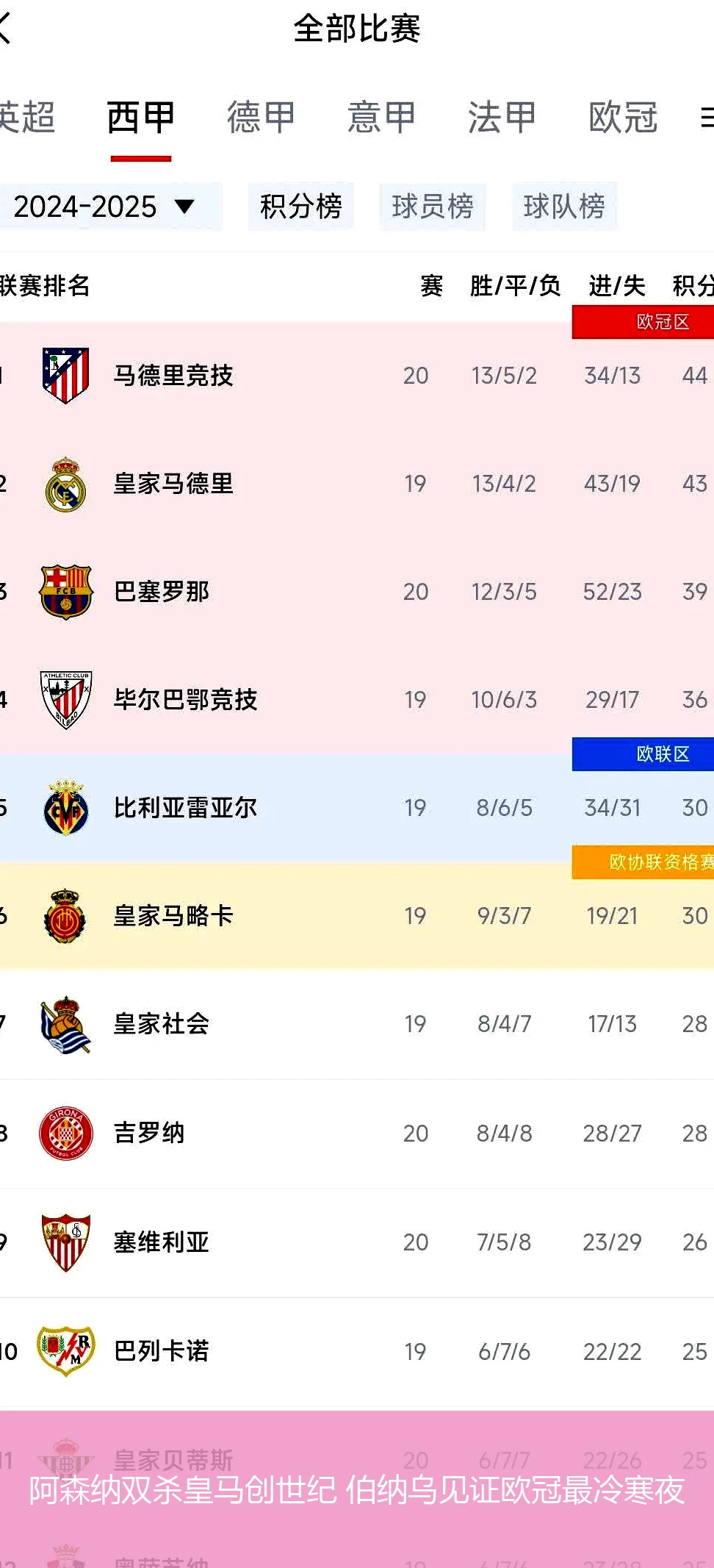 阿森纳双杀皇马创世纪 伯纳乌见证欧冠最冷寒夜