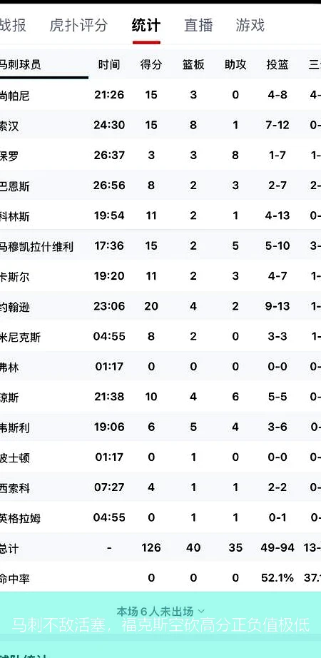 马刺不敌活塞，福克斯空砍高分正负值极低
