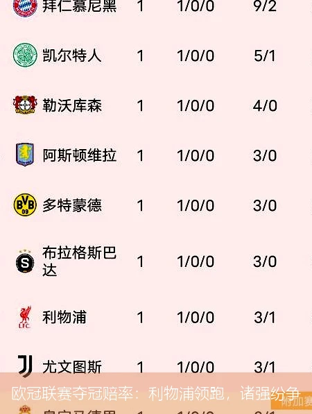 欧冠联赛夺冠赔率:利物浦领跑,诸强纷争